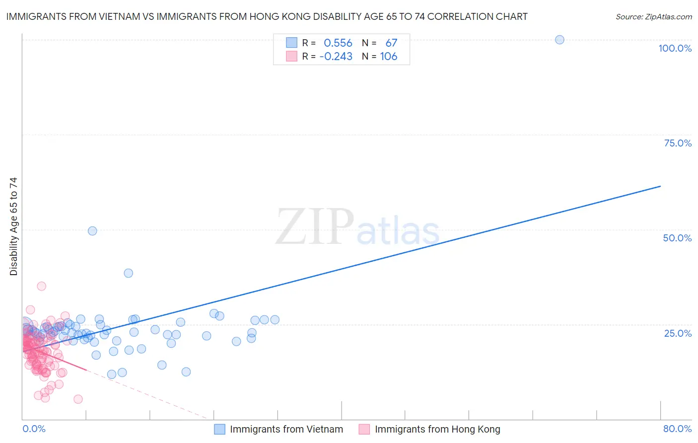 Immigrants from Vietnam vs Immigrants from Hong Kong Disability Age 65 to 74