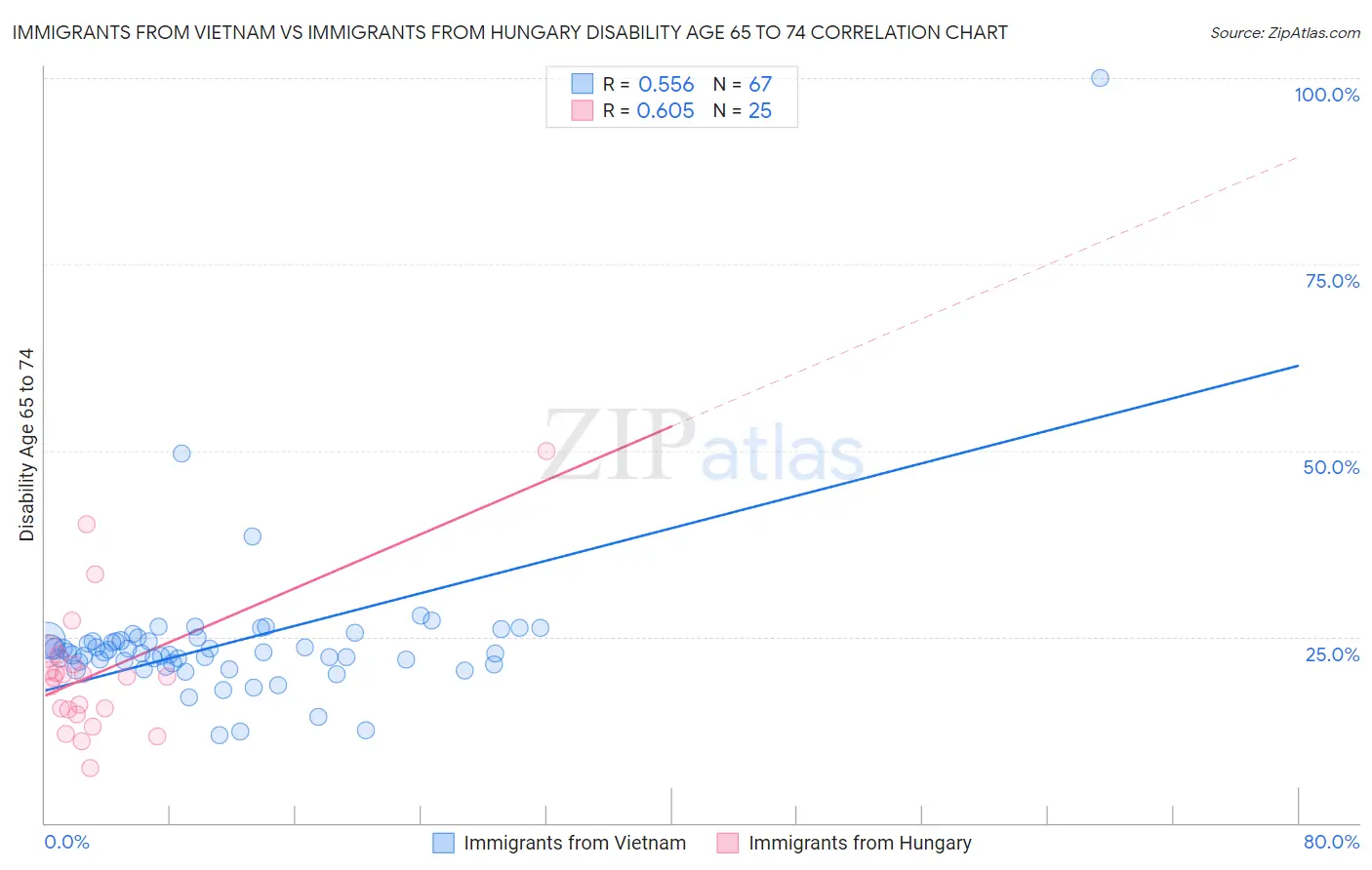 Immigrants from Vietnam vs Immigrants from Hungary Disability Age 65 to 74