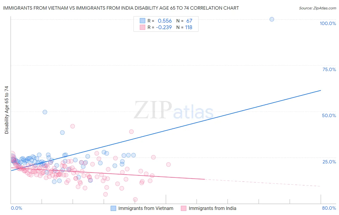 Immigrants from Vietnam vs Immigrants from India Disability Age 65 to 74