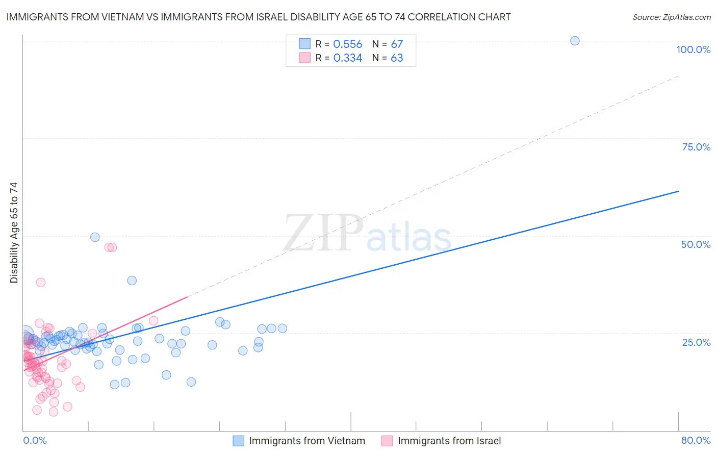 Immigrants from Vietnam vs Immigrants from Israel Disability Age 65 to 74