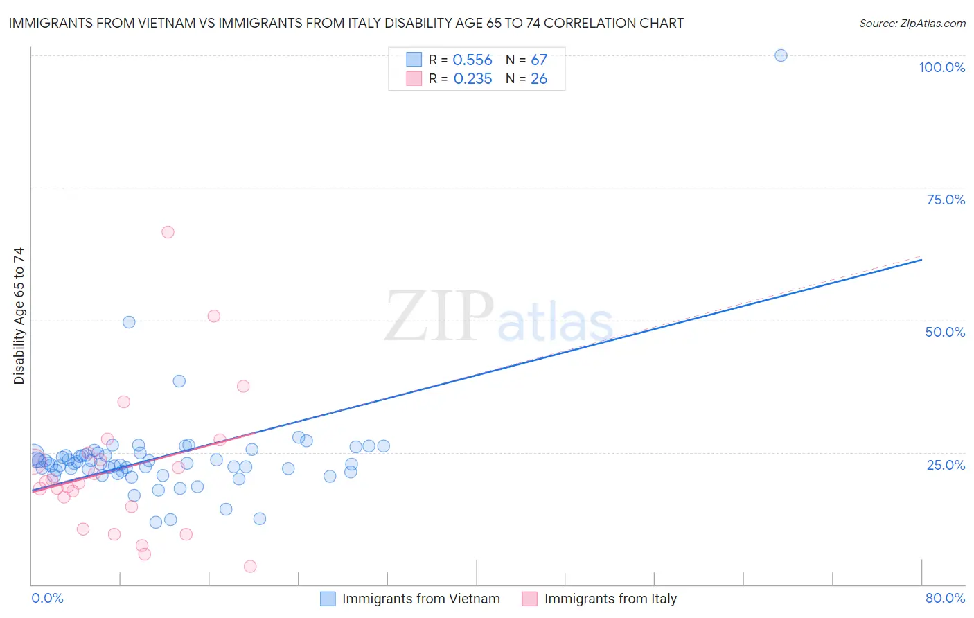 Immigrants from Vietnam vs Immigrants from Italy Disability Age 65 to 74