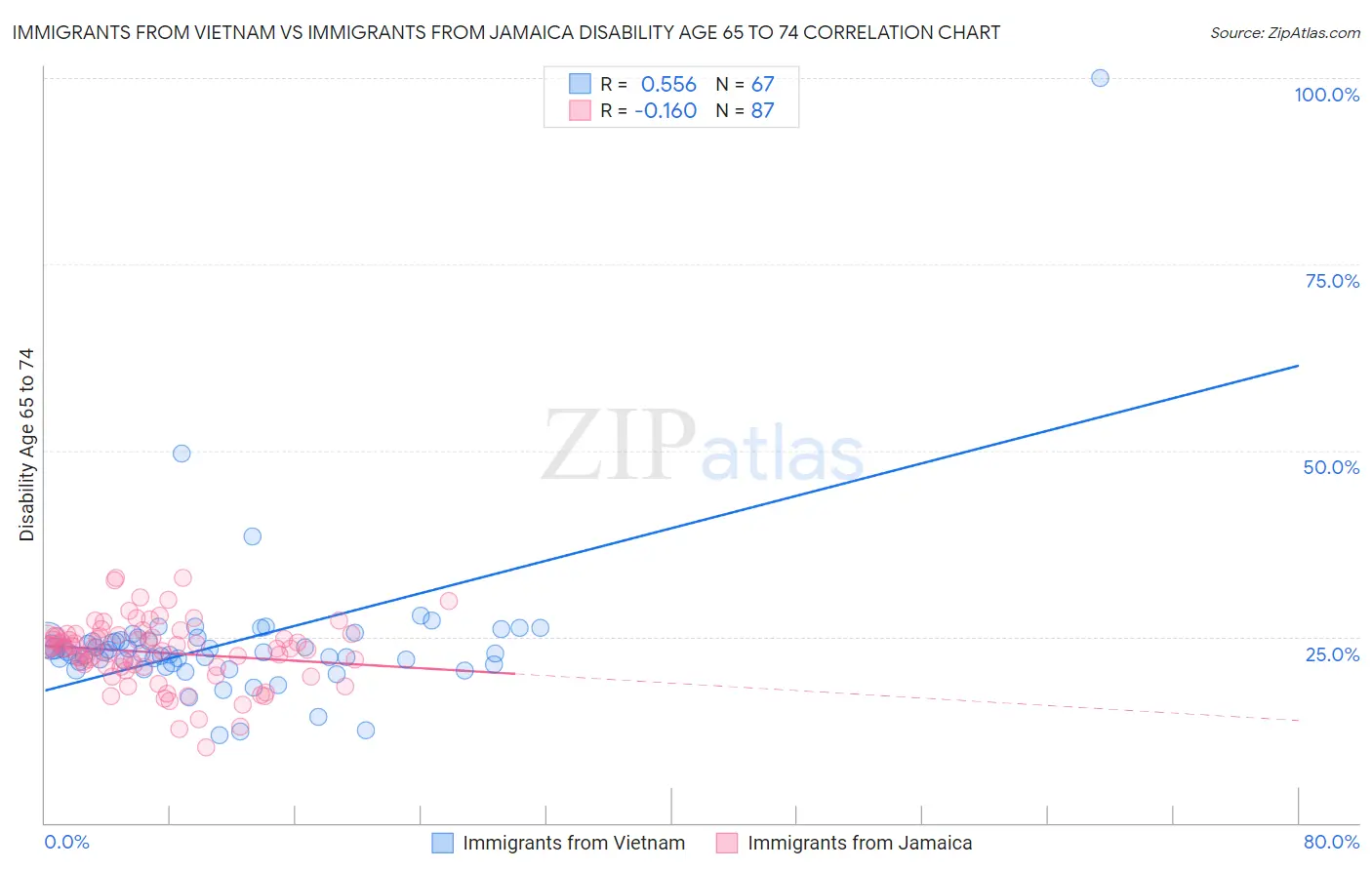Immigrants from Vietnam vs Immigrants from Jamaica Disability Age 65 to 74