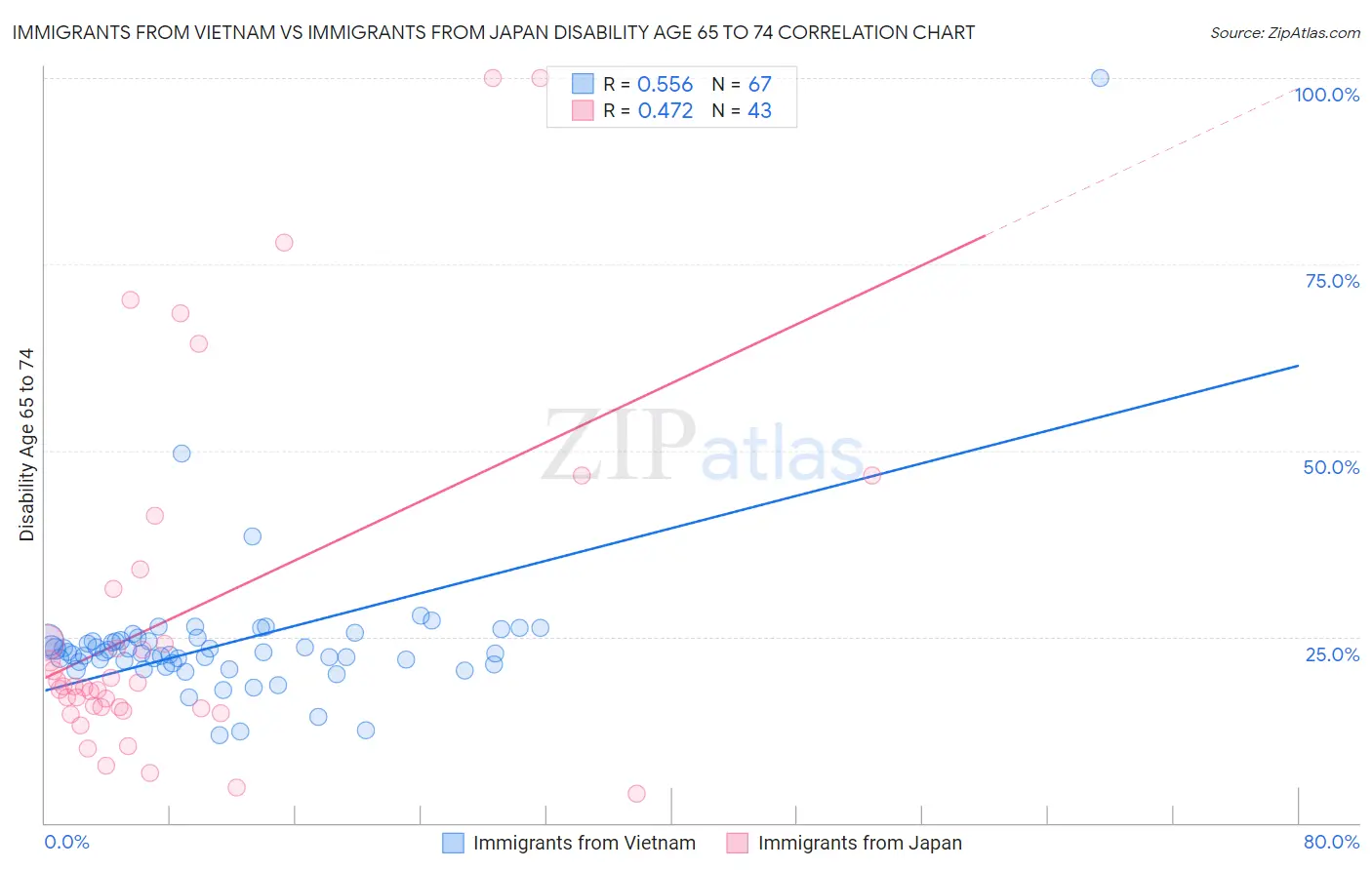 Immigrants from Vietnam vs Immigrants from Japan Disability Age 65 to 74
