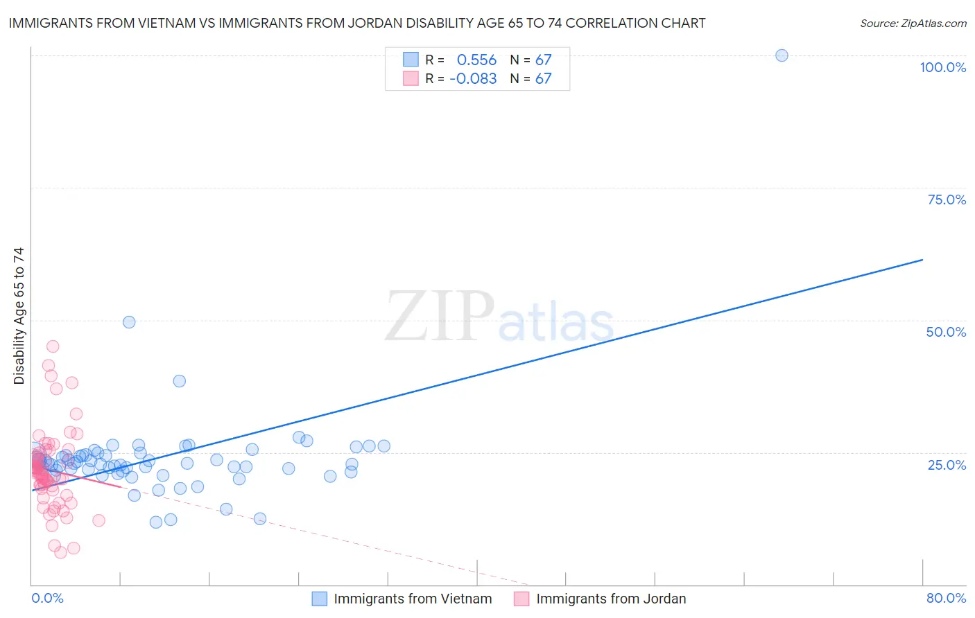 Immigrants from Vietnam vs Immigrants from Jordan Disability Age 65 to 74