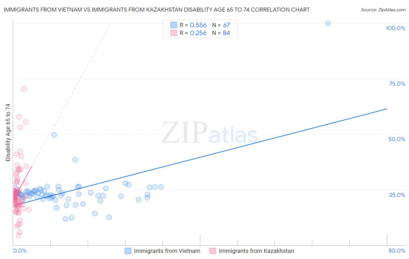 Immigrants from Vietnam vs Immigrants from Kazakhstan Disability Age 65 to 74