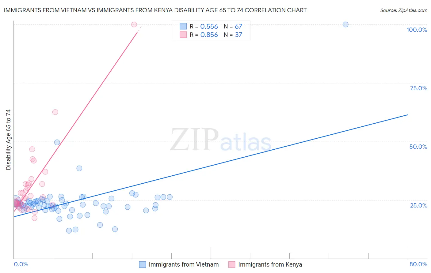 Immigrants from Vietnam vs Immigrants from Kenya Disability Age 65 to 74