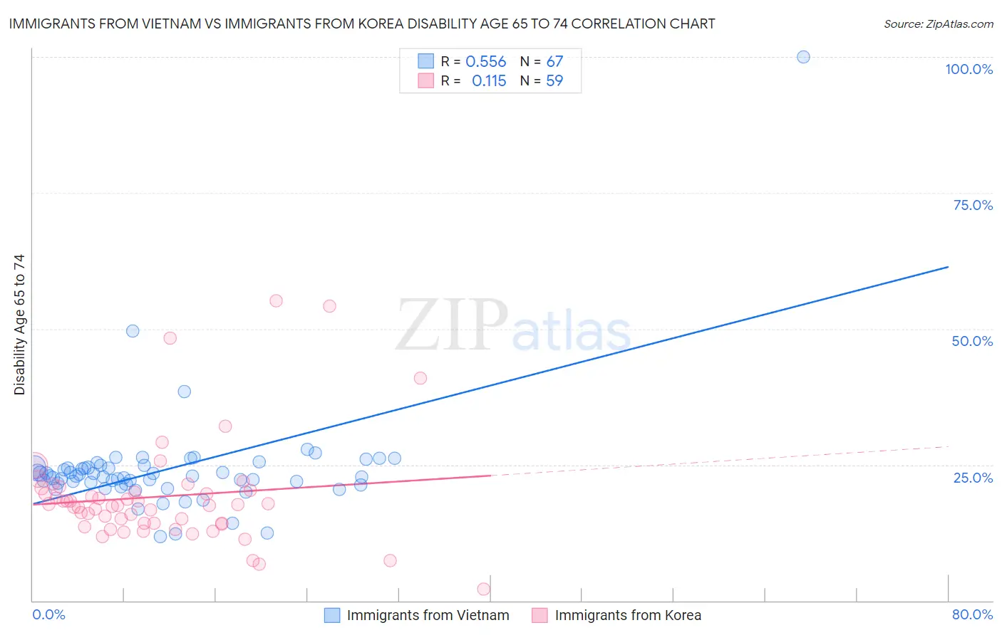 Immigrants from Vietnam vs Immigrants from Korea Disability Age 65 to 74