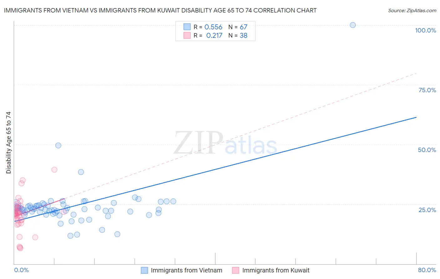 Immigrants from Vietnam vs Immigrants from Kuwait Disability Age 65 to 74