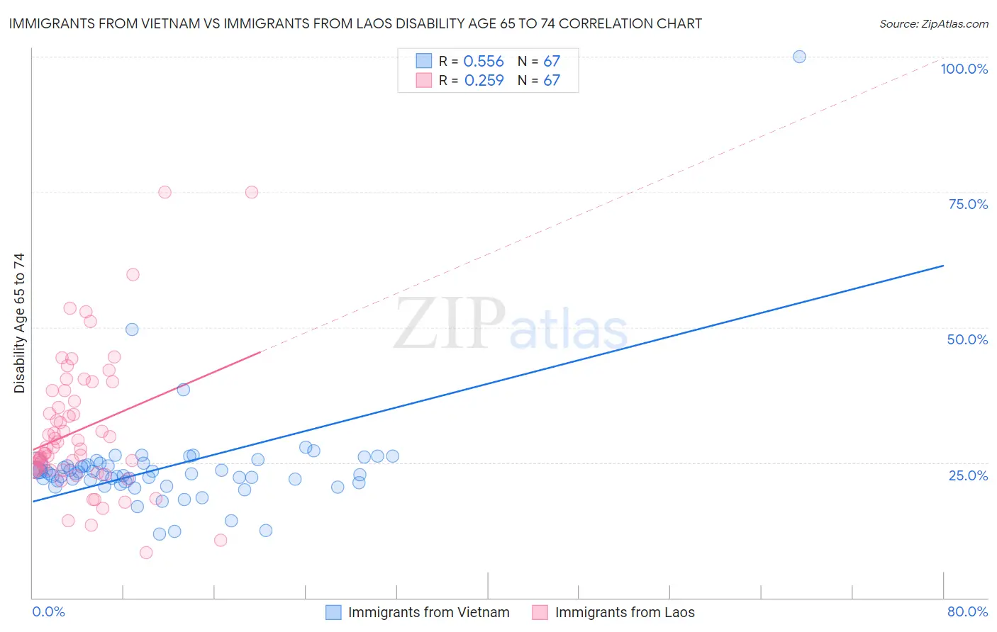 Immigrants from Vietnam vs Immigrants from Laos Disability Age 65 to 74