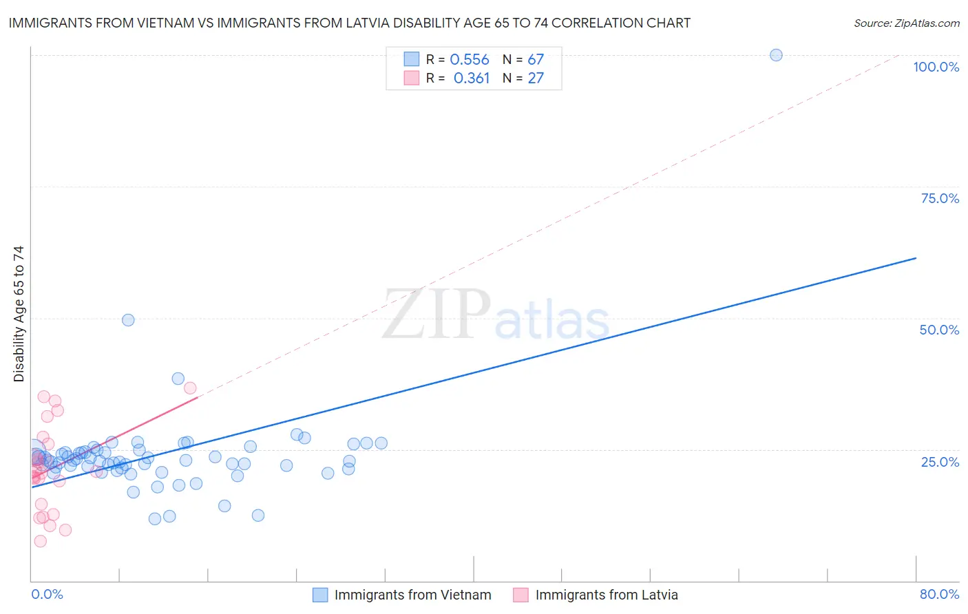 Immigrants from Vietnam vs Immigrants from Latvia Disability Age 65 to 74