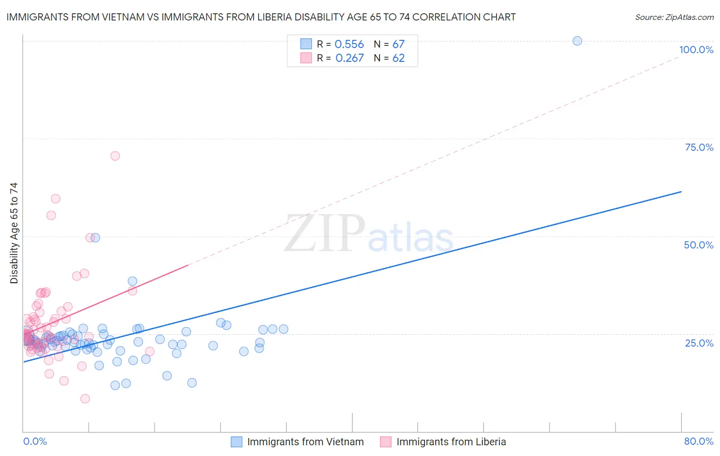 Immigrants from Vietnam vs Immigrants from Liberia Disability Age 65 to 74