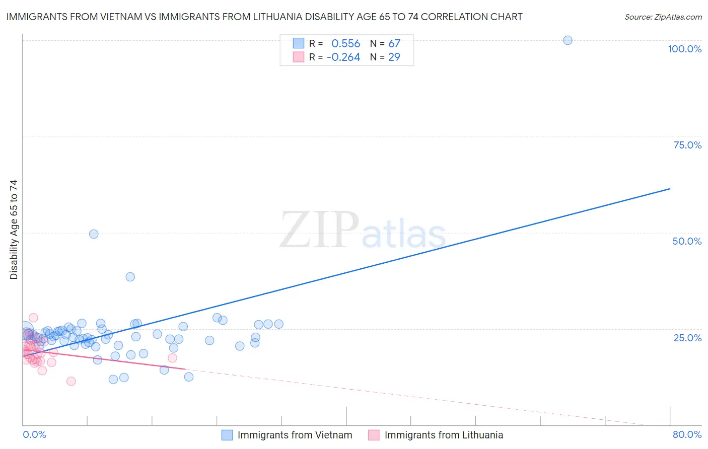 Immigrants from Vietnam vs Immigrants from Lithuania Disability Age 65 to 74