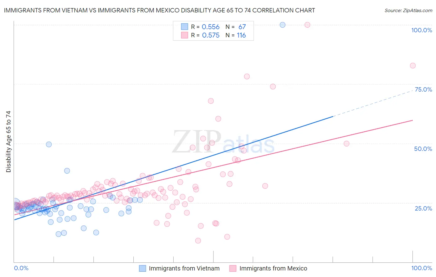 Immigrants from Vietnam vs Immigrants from Mexico Disability Age 65 to 74