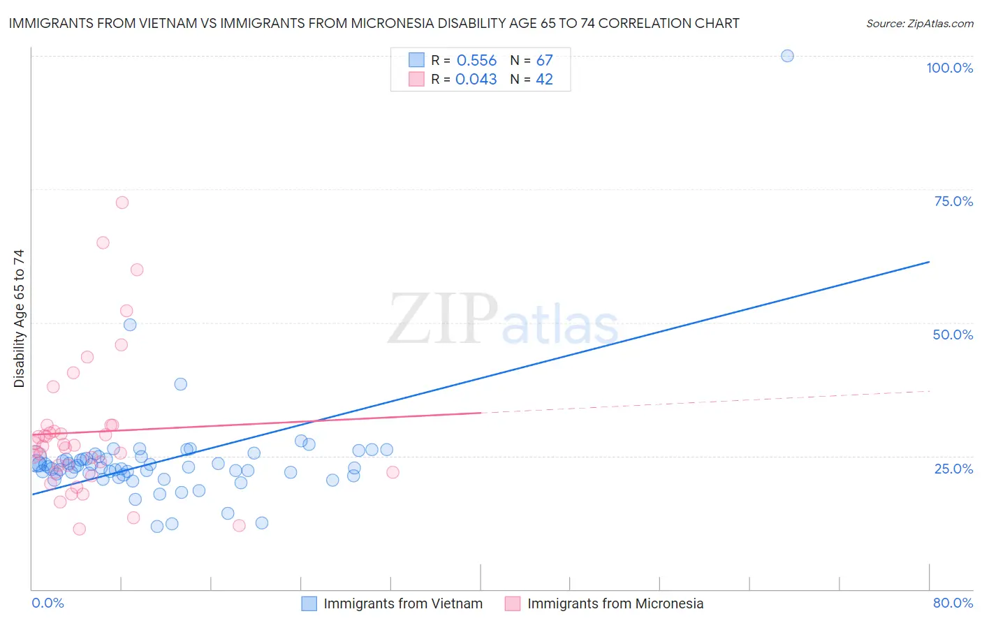 Immigrants from Vietnam vs Immigrants from Micronesia Disability Age 65 to 74