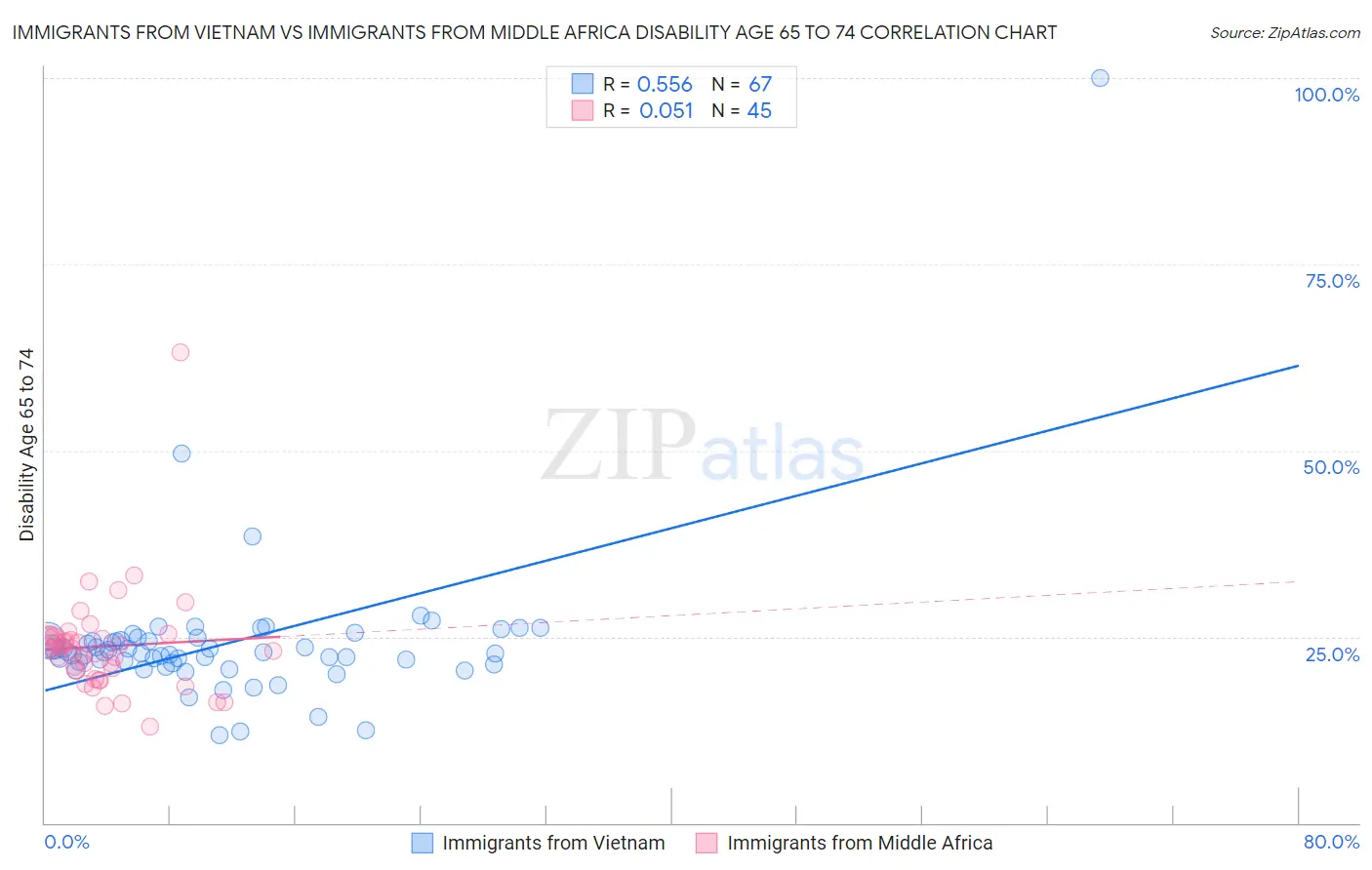 Immigrants from Vietnam vs Immigrants from Middle Africa Disability Age 65 to 74