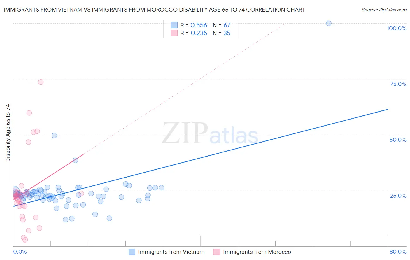 Immigrants from Vietnam vs Immigrants from Morocco Disability Age 65 to 74