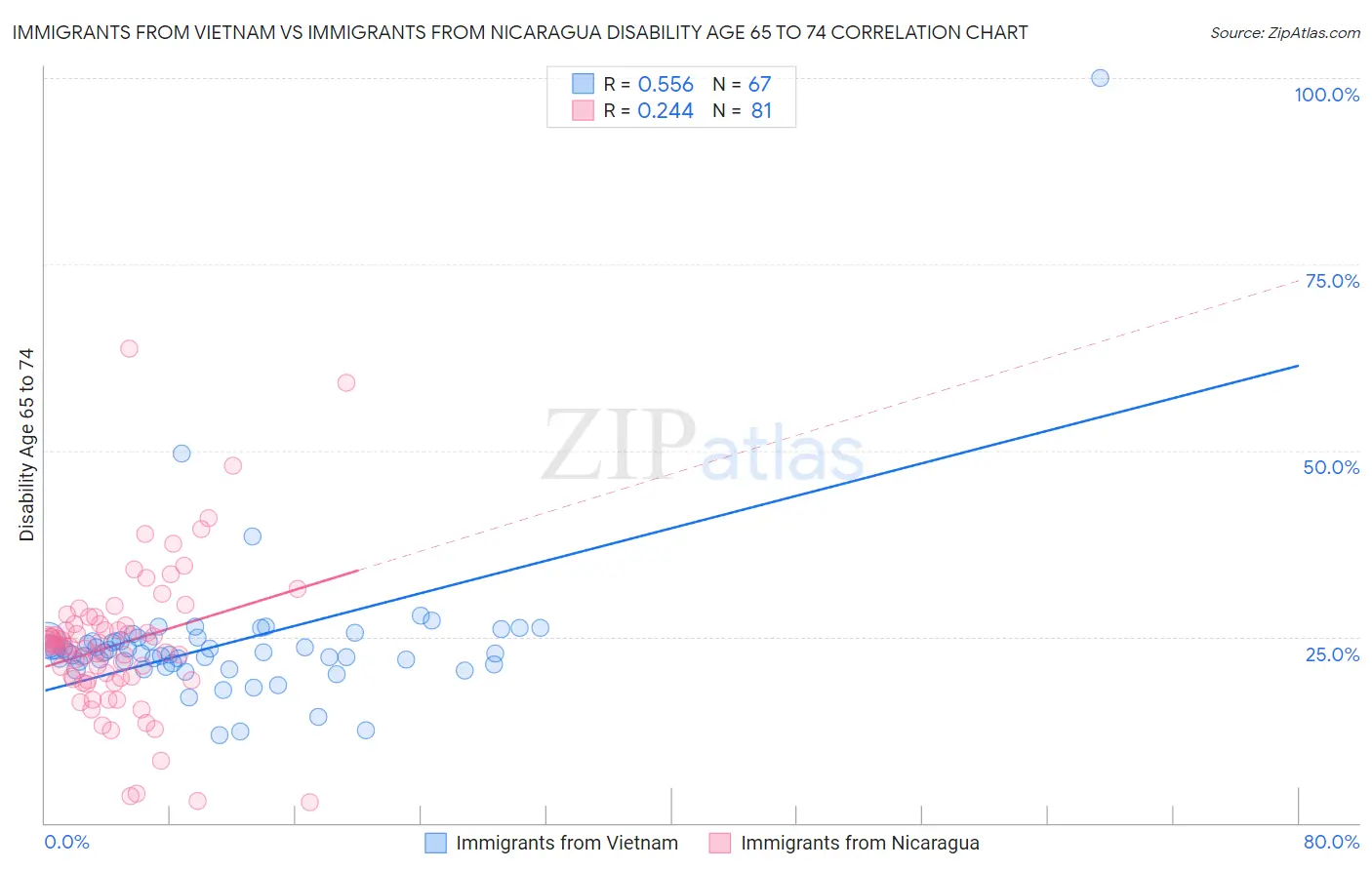 Immigrants from Vietnam vs Immigrants from Nicaragua Disability Age 65 to 74