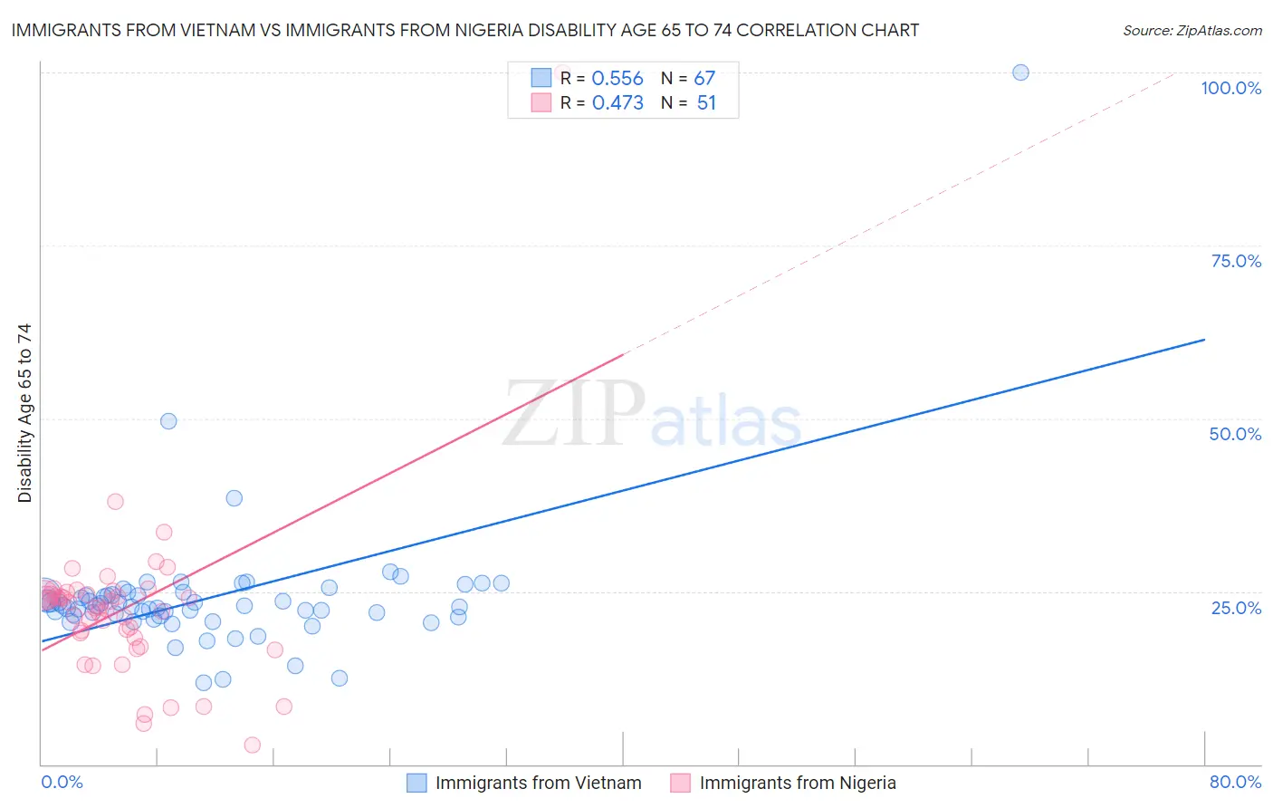 Immigrants from Vietnam vs Immigrants from Nigeria Disability Age 65 to 74