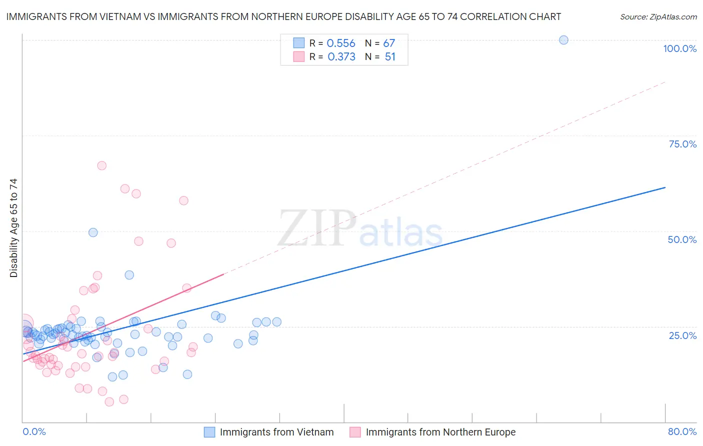 Immigrants from Vietnam vs Immigrants from Northern Europe Disability Age 65 to 74