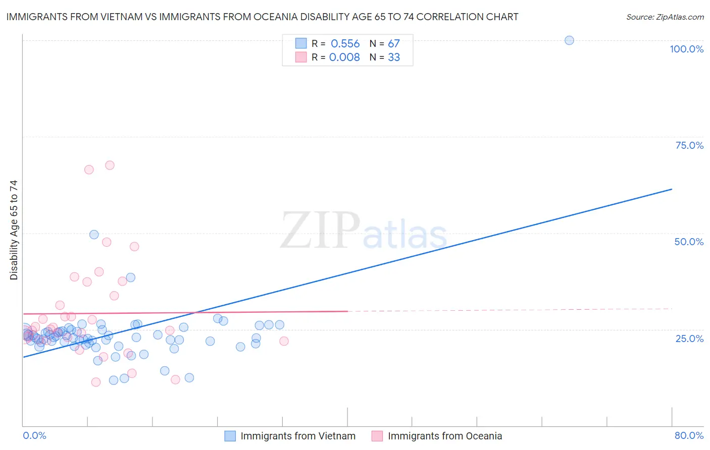 Immigrants from Vietnam vs Immigrants from Oceania Disability Age 65 to 74