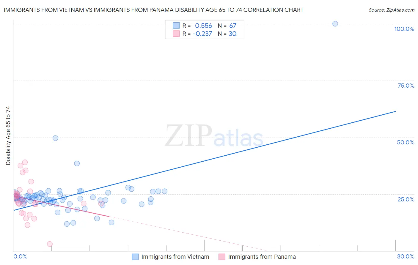 Immigrants from Vietnam vs Immigrants from Panama Disability Age 65 to 74