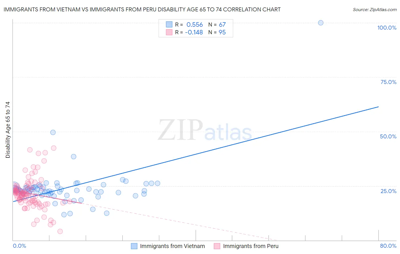 Immigrants from Vietnam vs Immigrants from Peru Disability Age 65 to 74