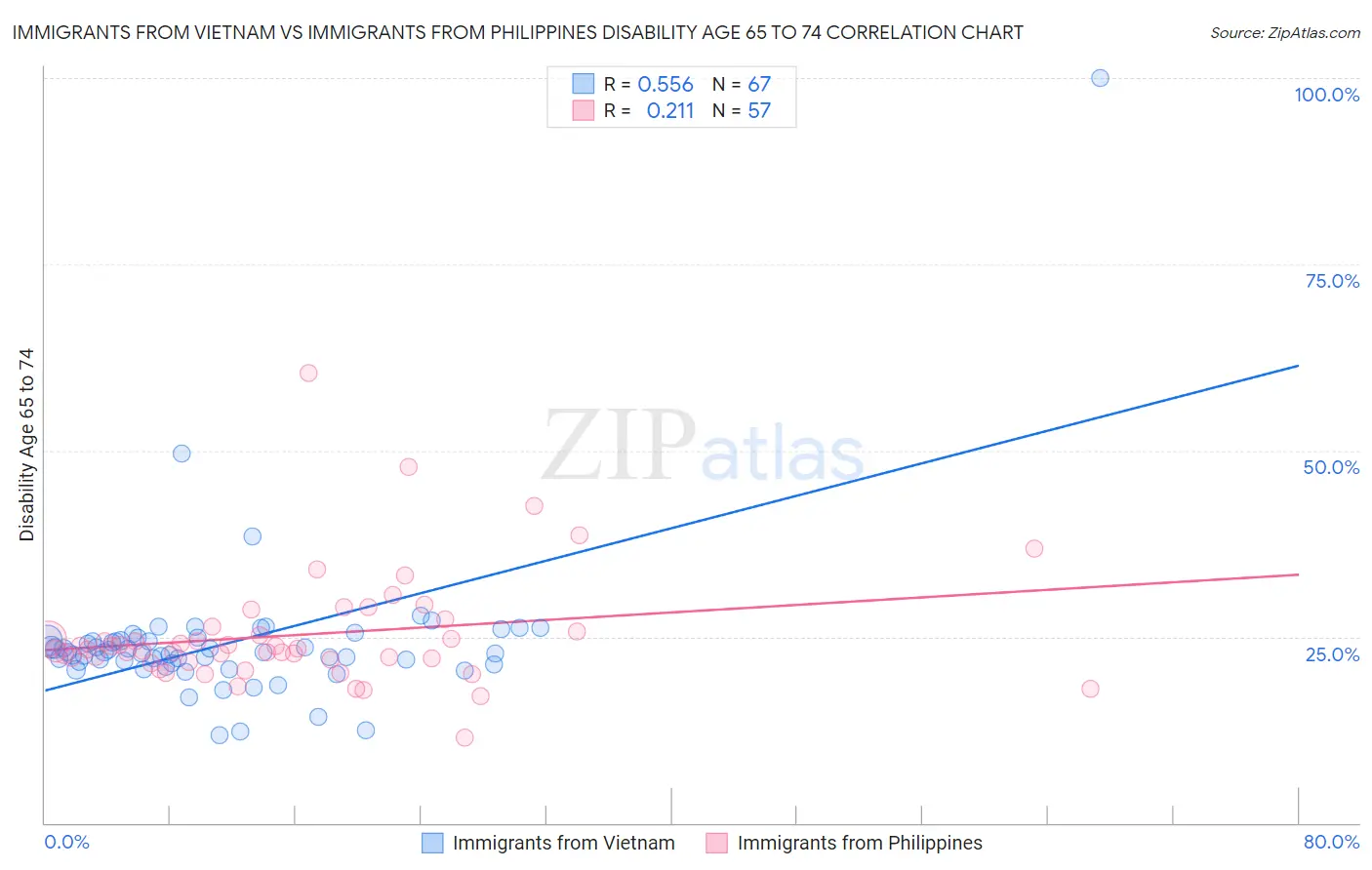 Immigrants from Vietnam vs Immigrants from Philippines Disability Age 65 to 74