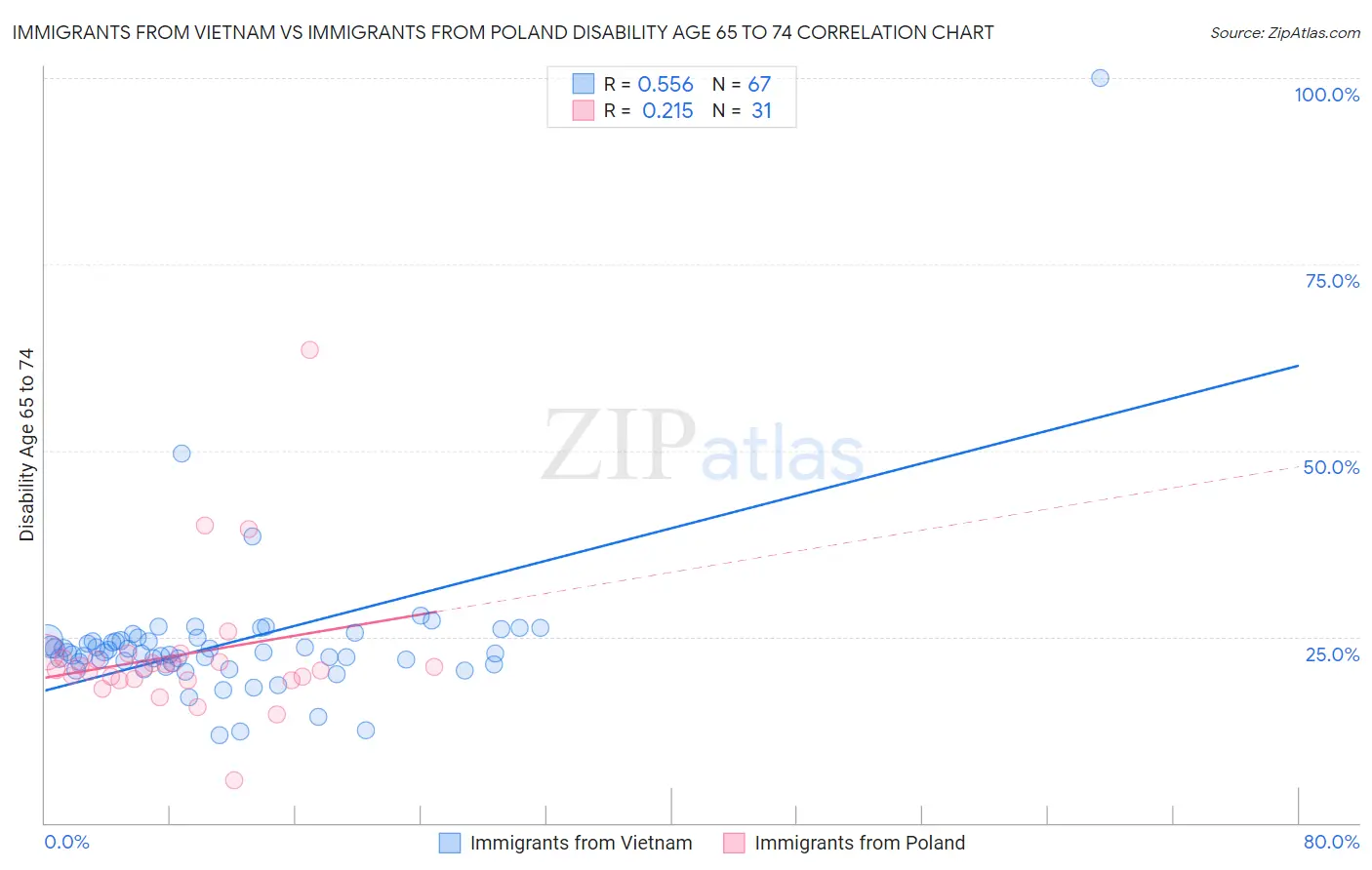 Immigrants from Vietnam vs Immigrants from Poland Disability Age 65 to 74