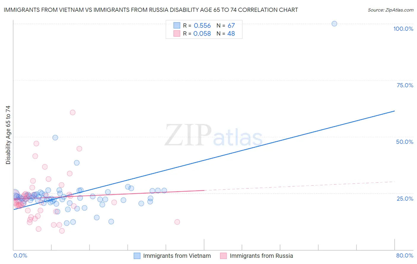 Immigrants from Vietnam vs Immigrants from Russia Disability Age 65 to 74