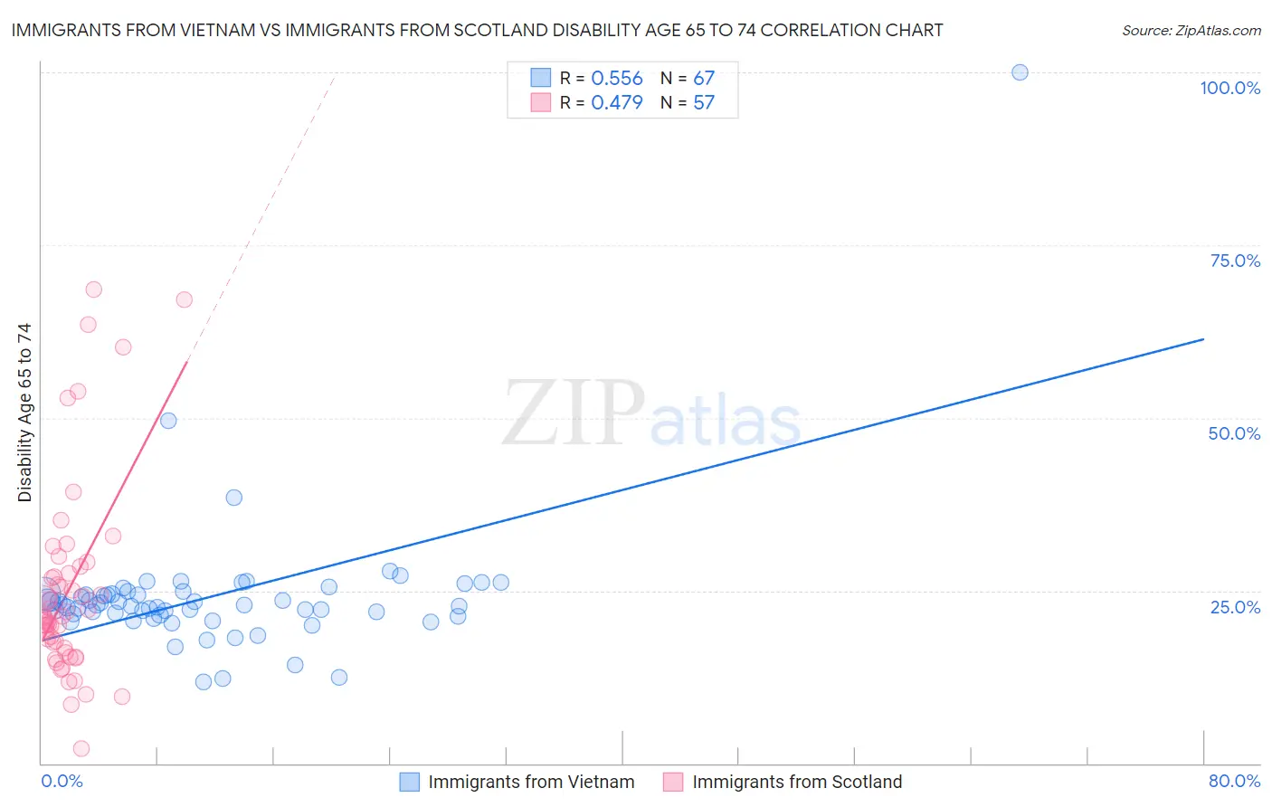 Immigrants from Vietnam vs Immigrants from Scotland Disability Age 65 to 74