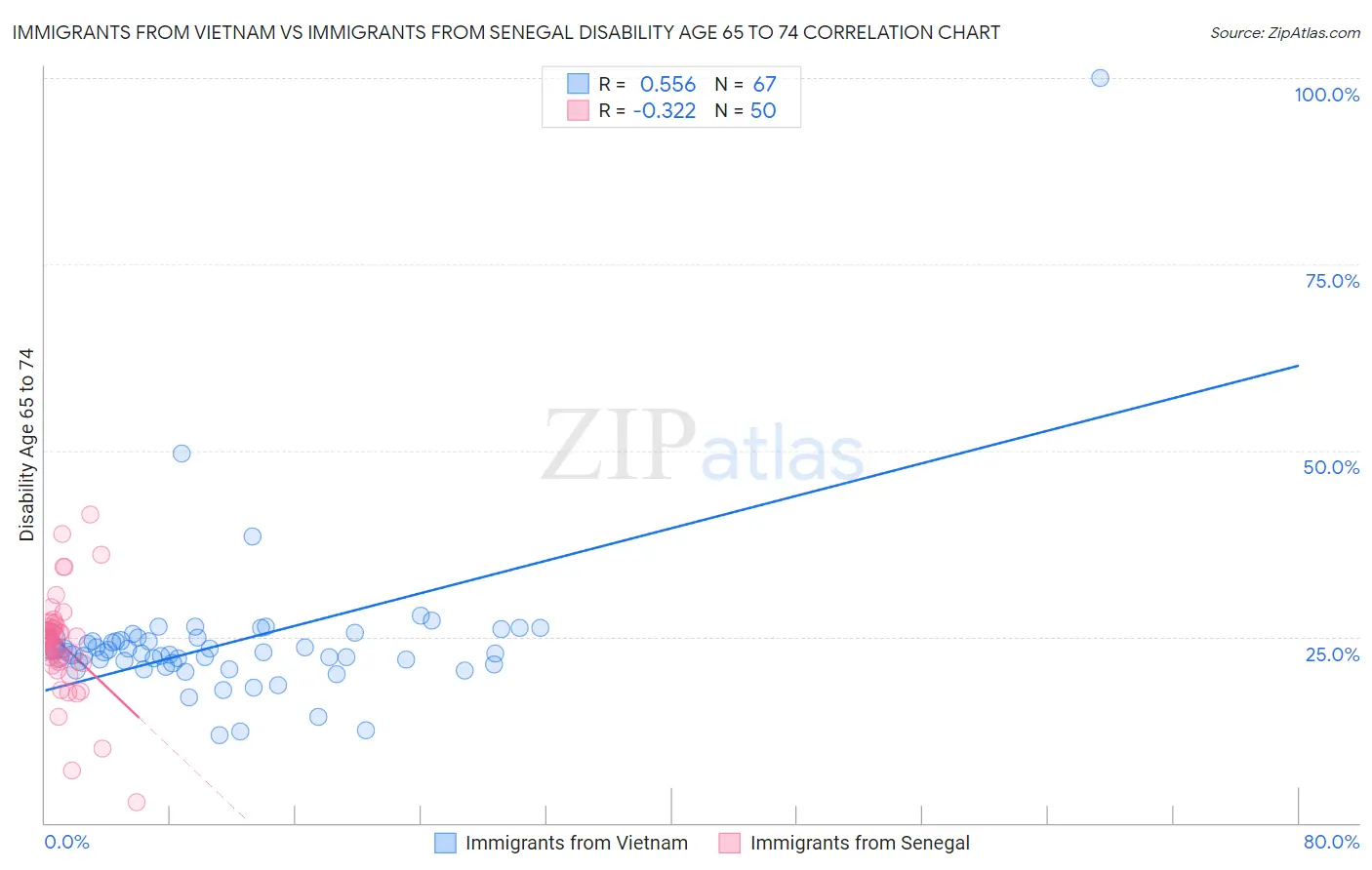 Immigrants from Vietnam vs Immigrants from Senegal Disability Age 65 to 74