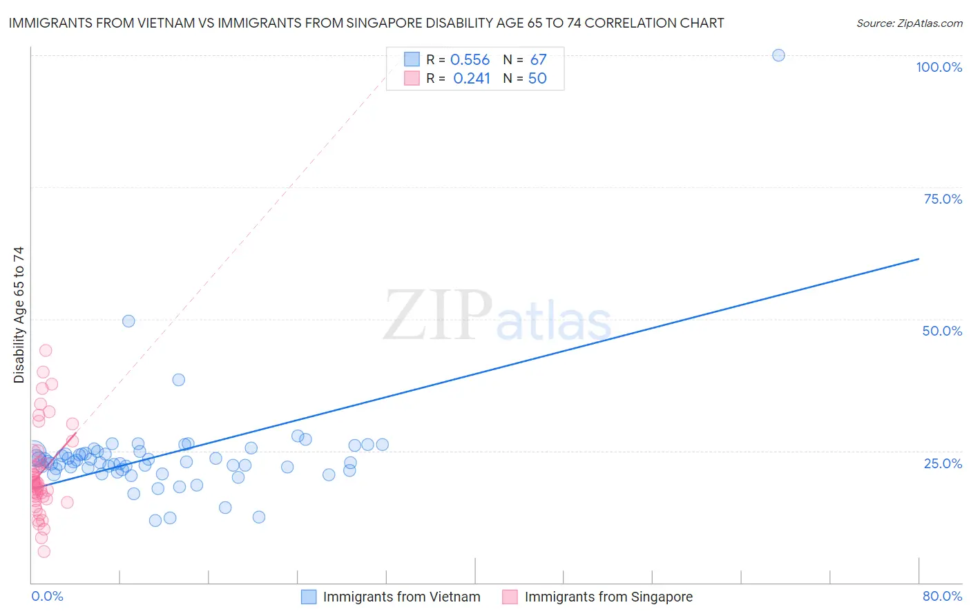 Immigrants from Vietnam vs Immigrants from Singapore Disability Age 65 to 74