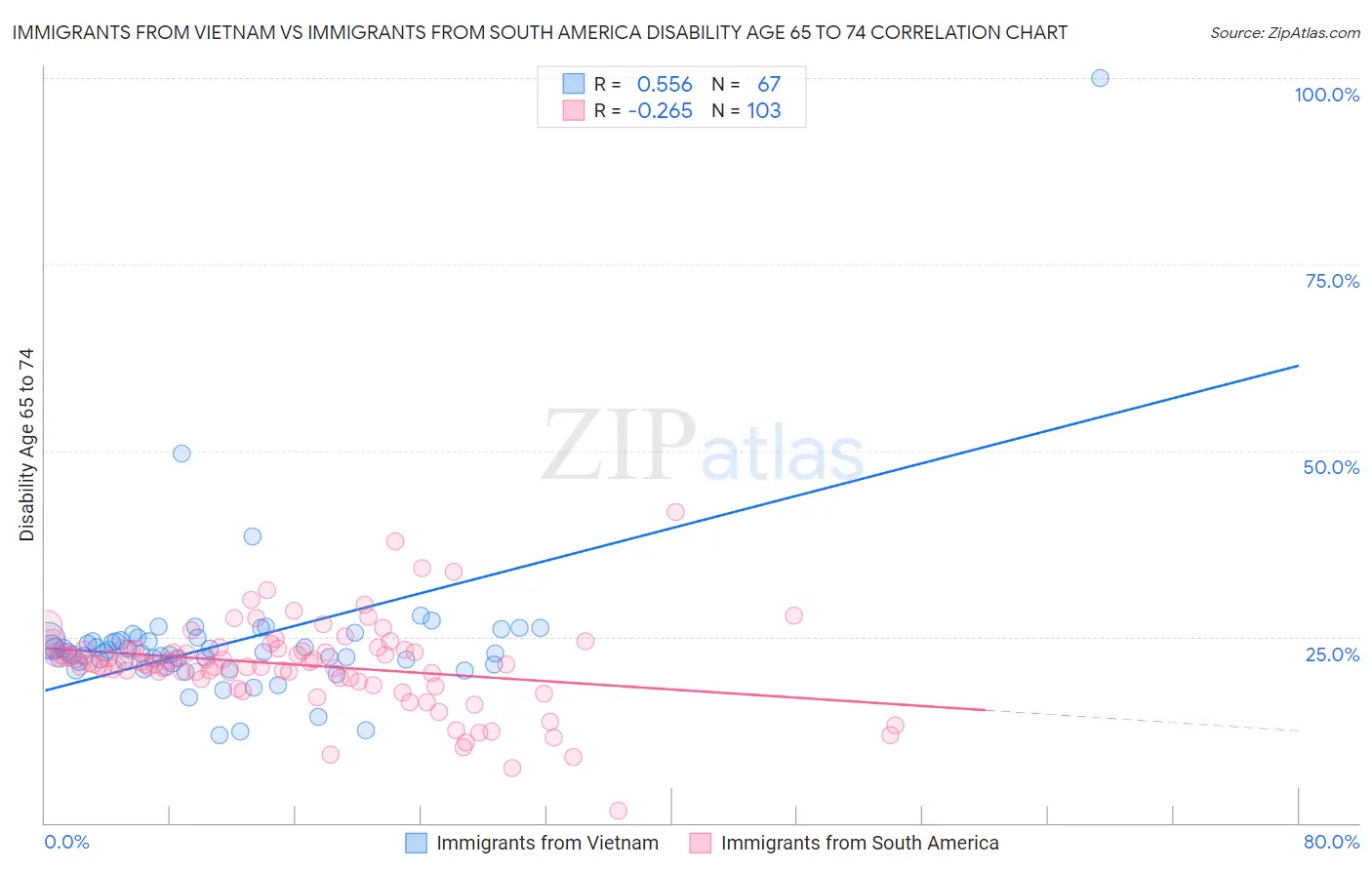 Immigrants from Vietnam vs Immigrants from South America Disability Age 65 to 74
