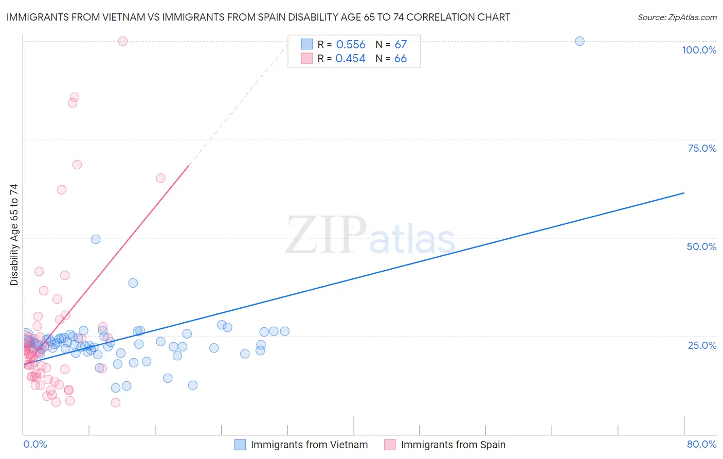 Immigrants from Vietnam vs Immigrants from Spain Disability Age 65 to 74