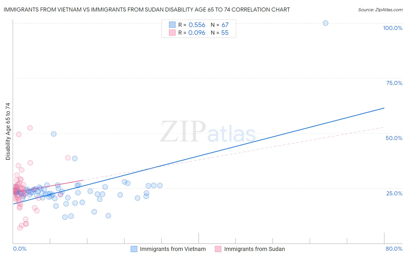 Immigrants from Vietnam vs Immigrants from Sudan Disability Age 65 to 74