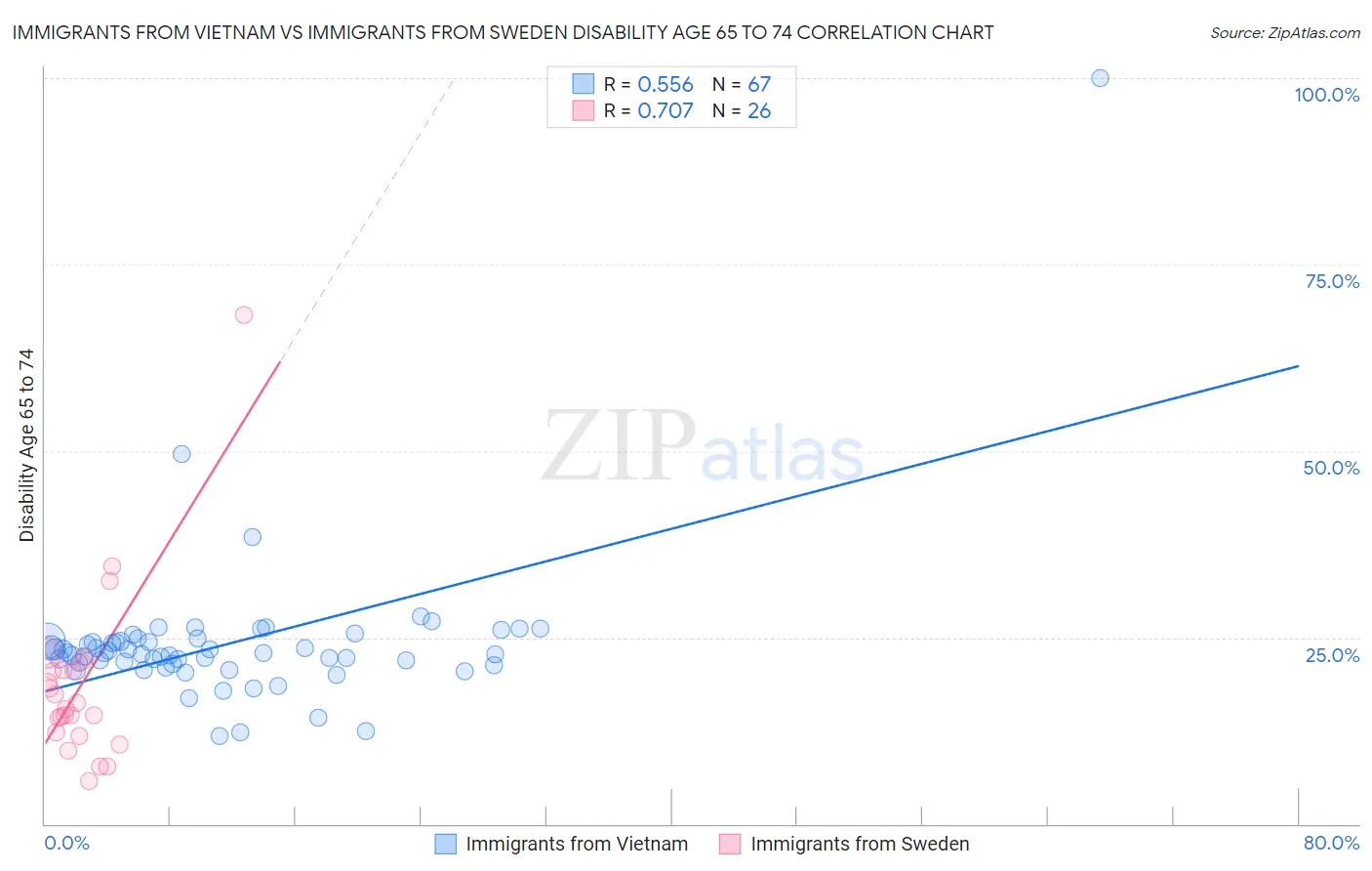 Immigrants from Vietnam vs Immigrants from Sweden Disability Age 65 to 74