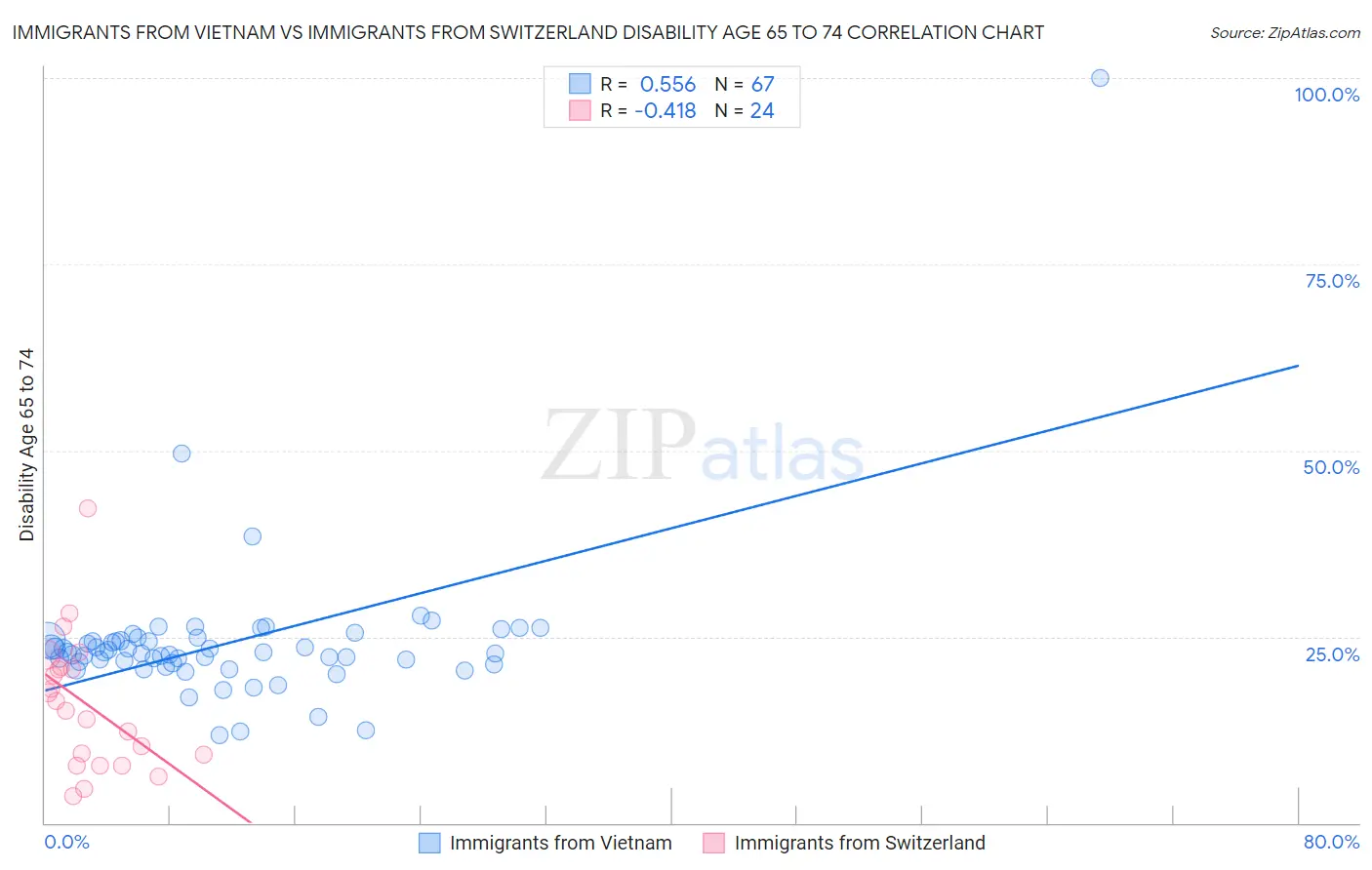 Immigrants from Vietnam vs Immigrants from Switzerland Disability Age 65 to 74