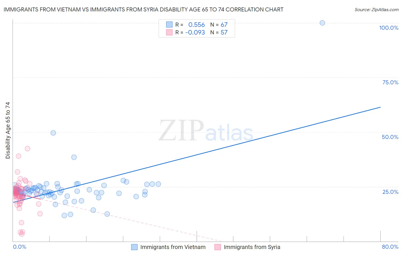 Immigrants from Vietnam vs Immigrants from Syria Disability Age 65 to 74