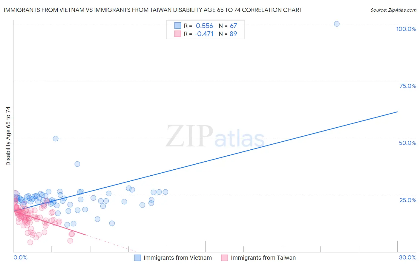 Immigrants from Vietnam vs Immigrants from Taiwan Disability Age 65 to 74