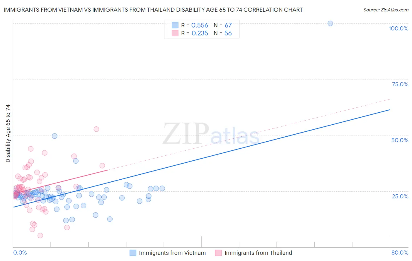 Immigrants from Vietnam vs Immigrants from Thailand Disability Age 65 to 74