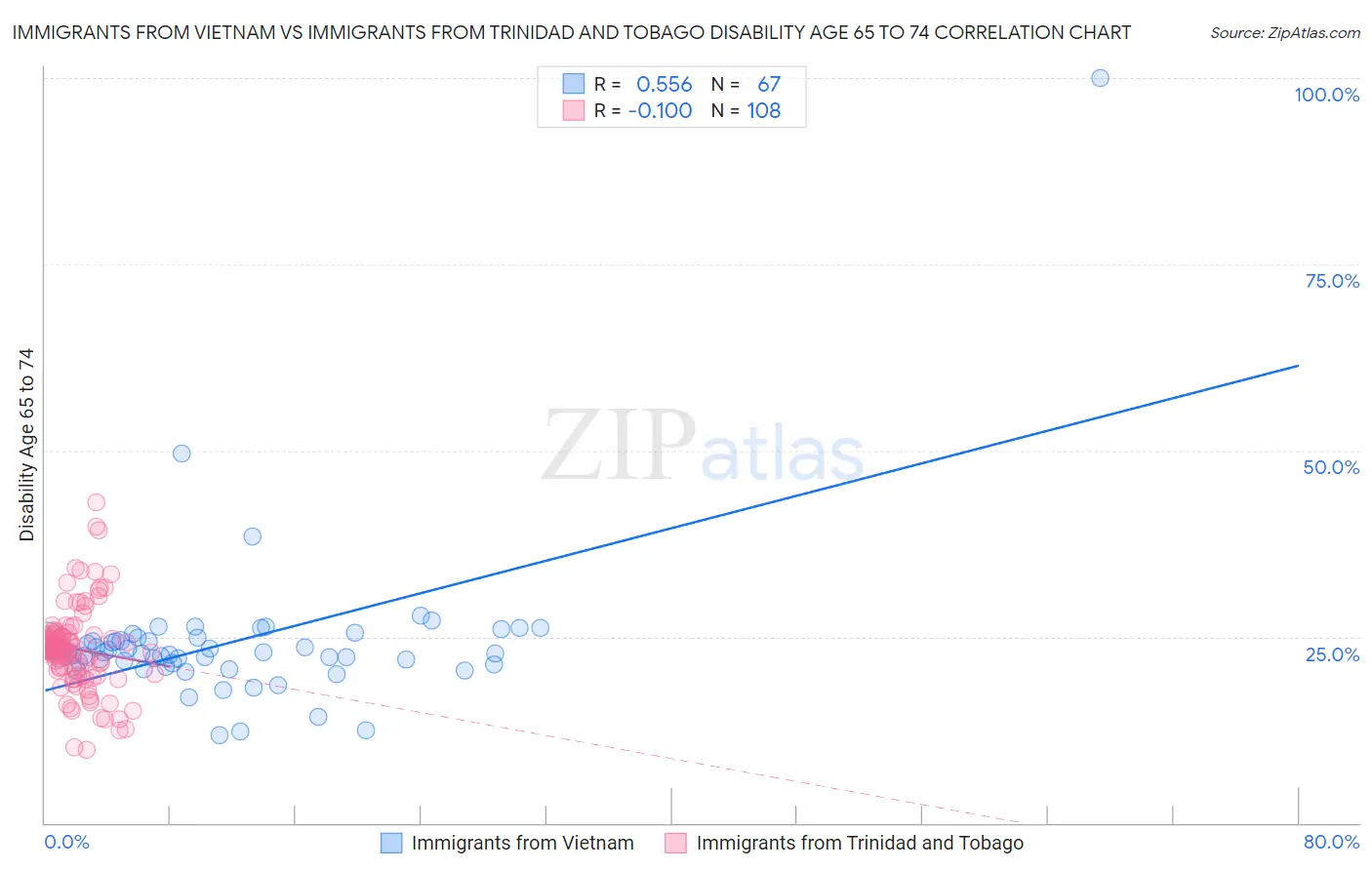 Immigrants from Vietnam vs Immigrants from Trinidad and Tobago Disability Age 65 to 74