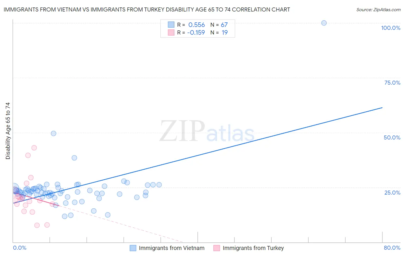 Immigrants from Vietnam vs Immigrants from Turkey Disability Age 65 to 74