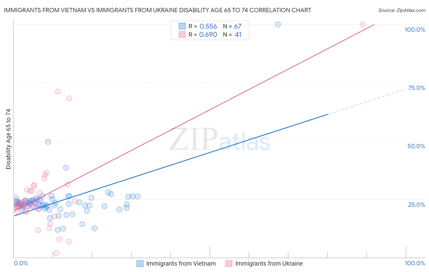 Immigrants from Vietnam vs Immigrants from Ukraine Disability Age 65 to 74