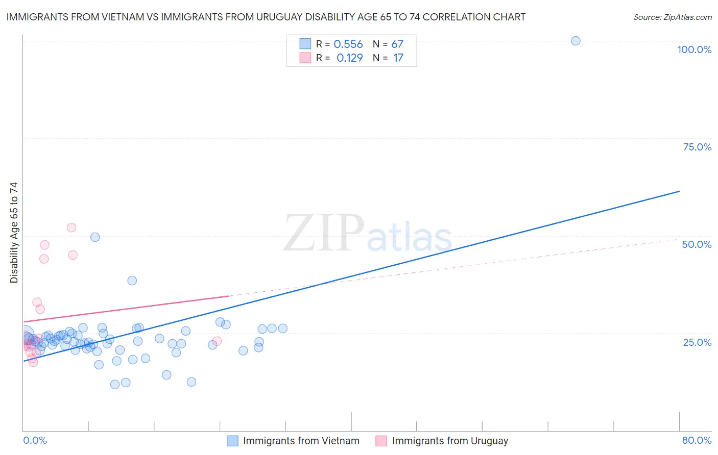 Immigrants from Vietnam vs Immigrants from Uruguay Disability Age 65 to 74