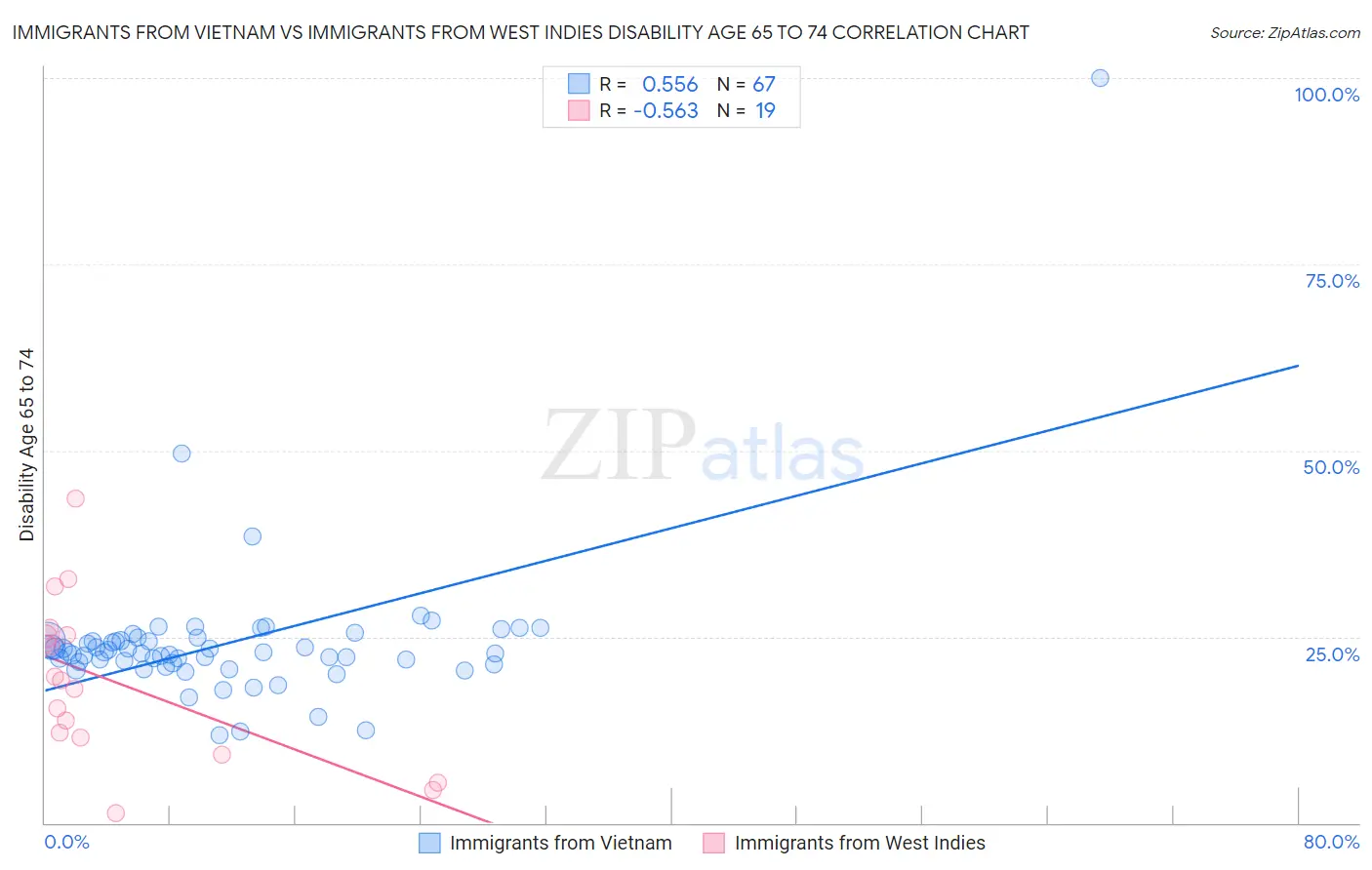 Immigrants from Vietnam vs Immigrants from West Indies Disability Age 65 to 74