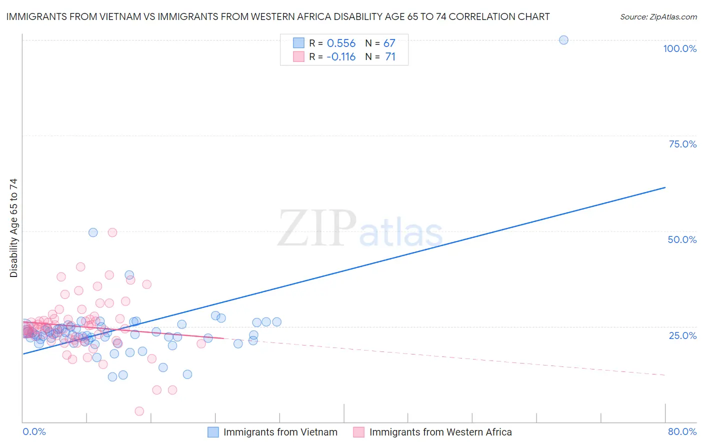 Immigrants from Vietnam vs Immigrants from Western Africa Disability Age 65 to 74