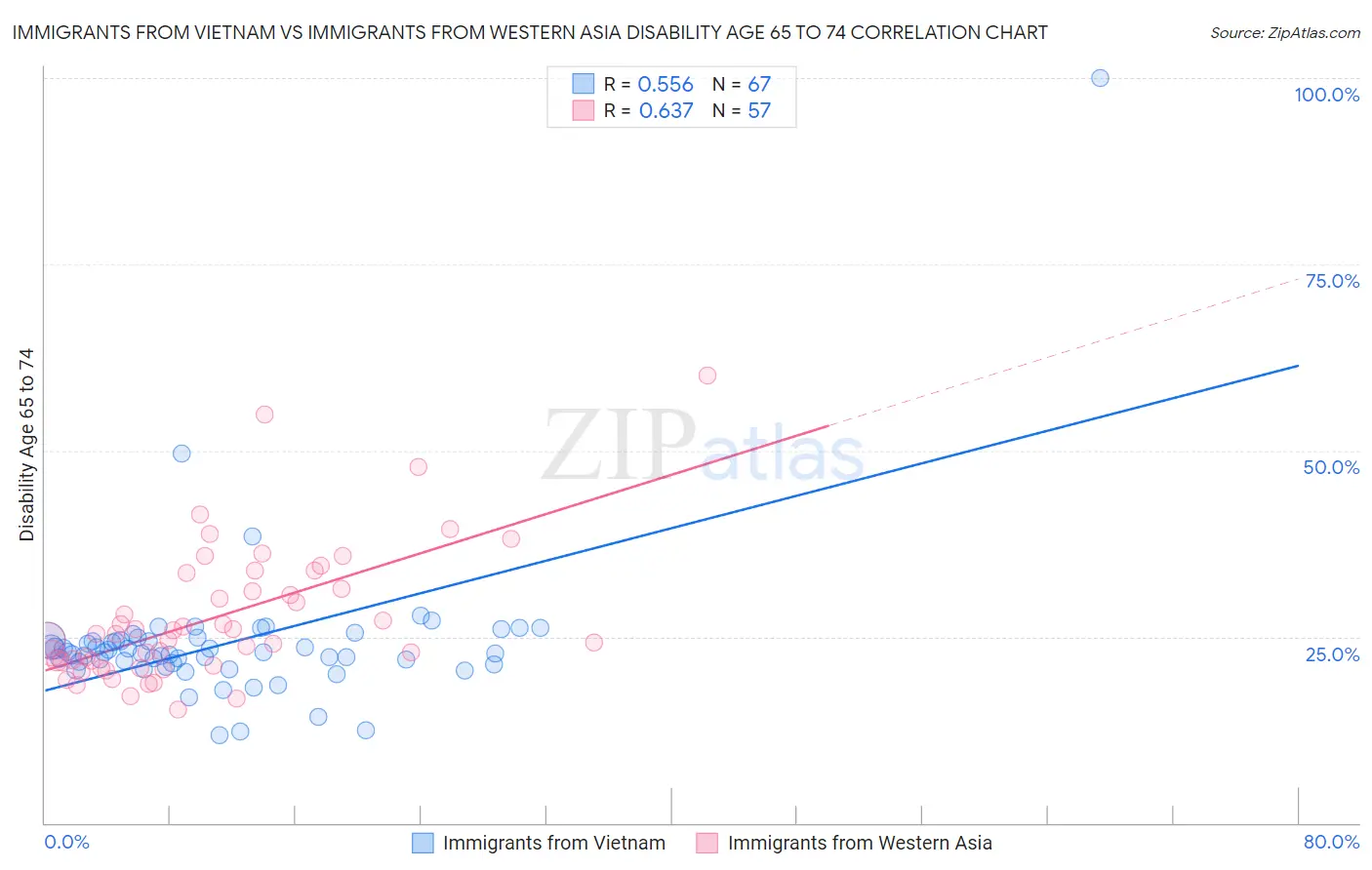 Immigrants from Vietnam vs Immigrants from Western Asia Disability Age 65 to 74
