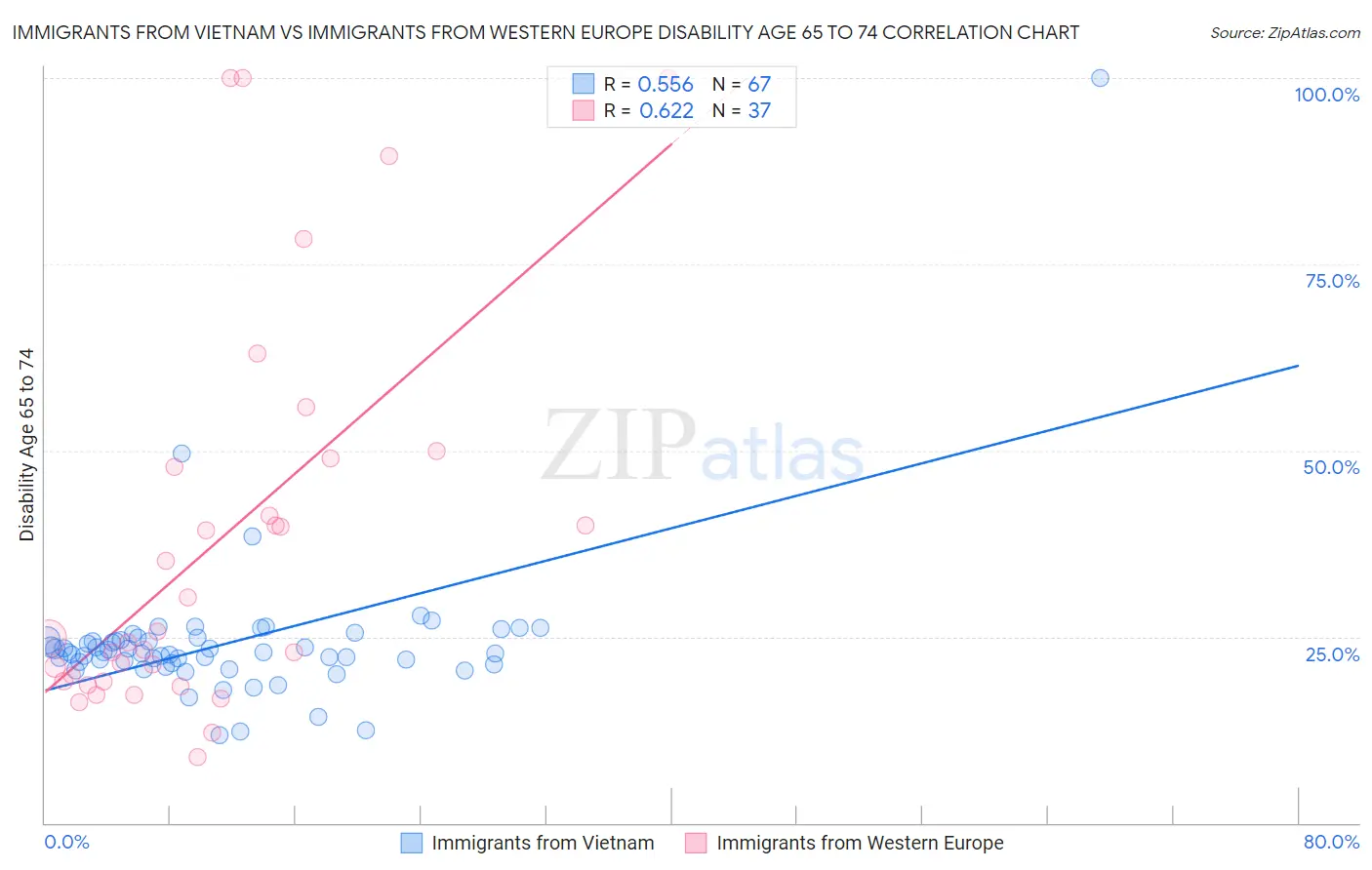 Immigrants from Vietnam vs Immigrants from Western Europe Disability Age 65 to 74