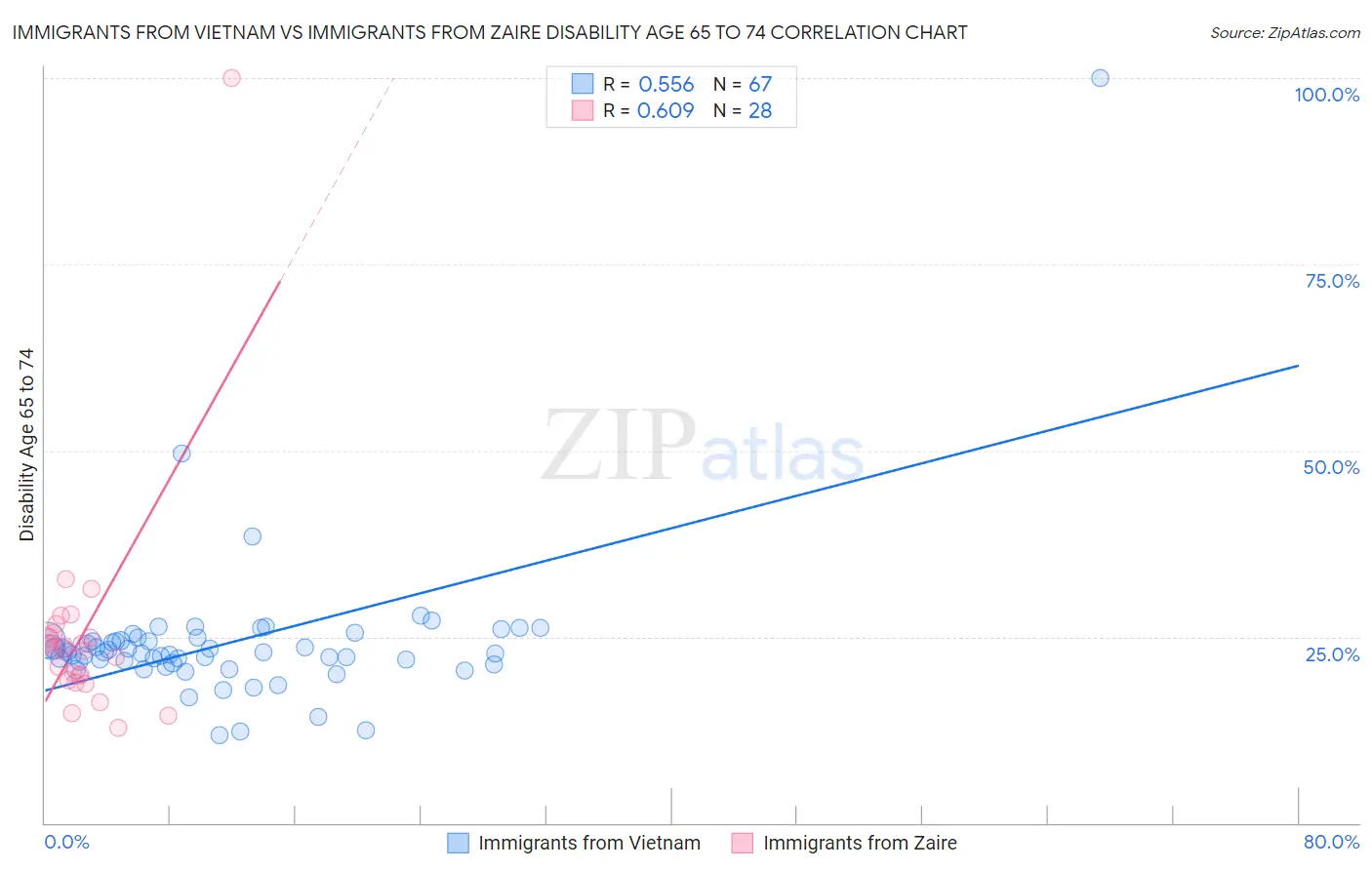 Immigrants from Vietnam vs Immigrants from Zaire Disability Age 65 to 74
