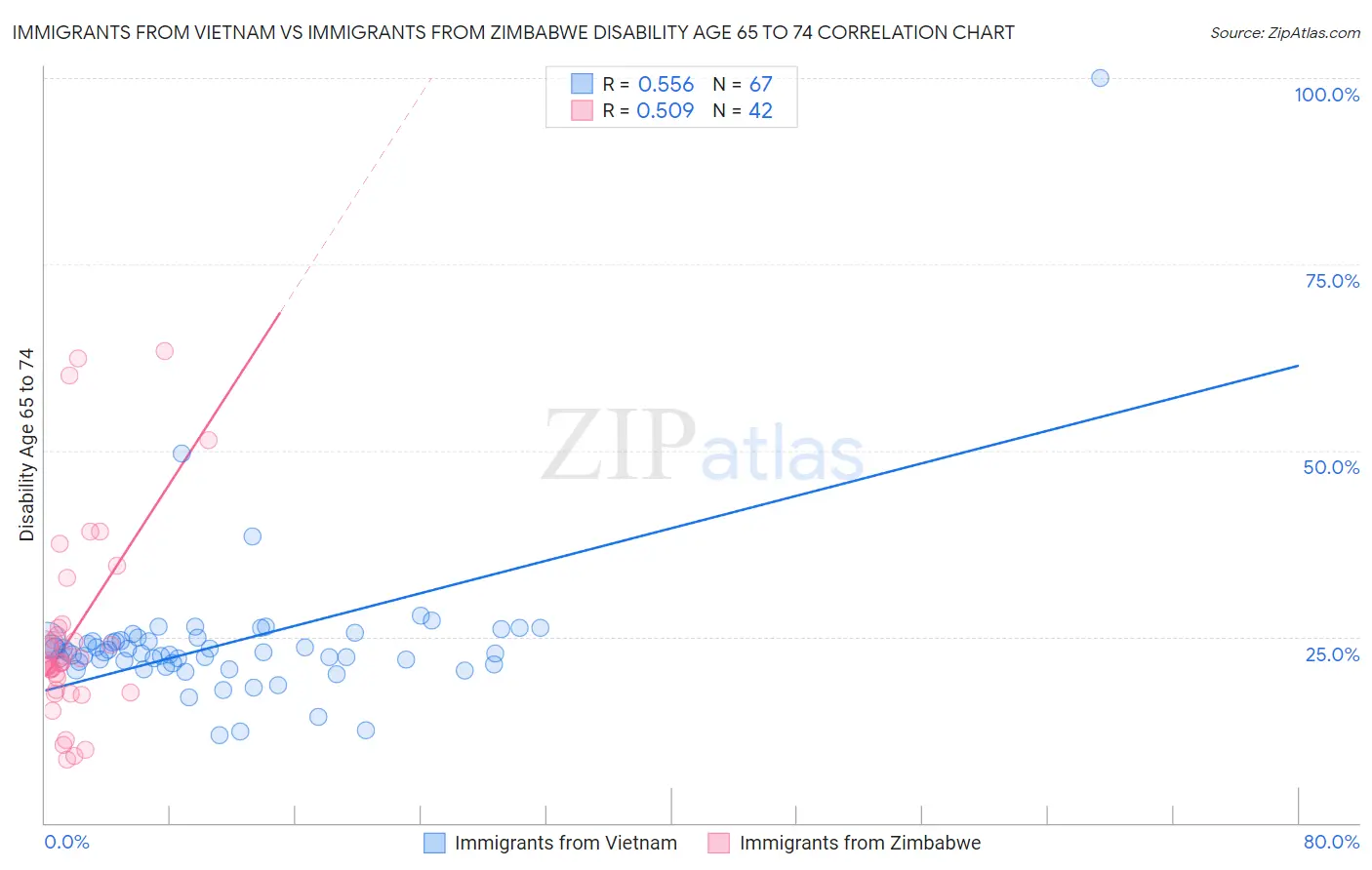 Immigrants from Vietnam vs Immigrants from Zimbabwe Disability Age 65 to 74